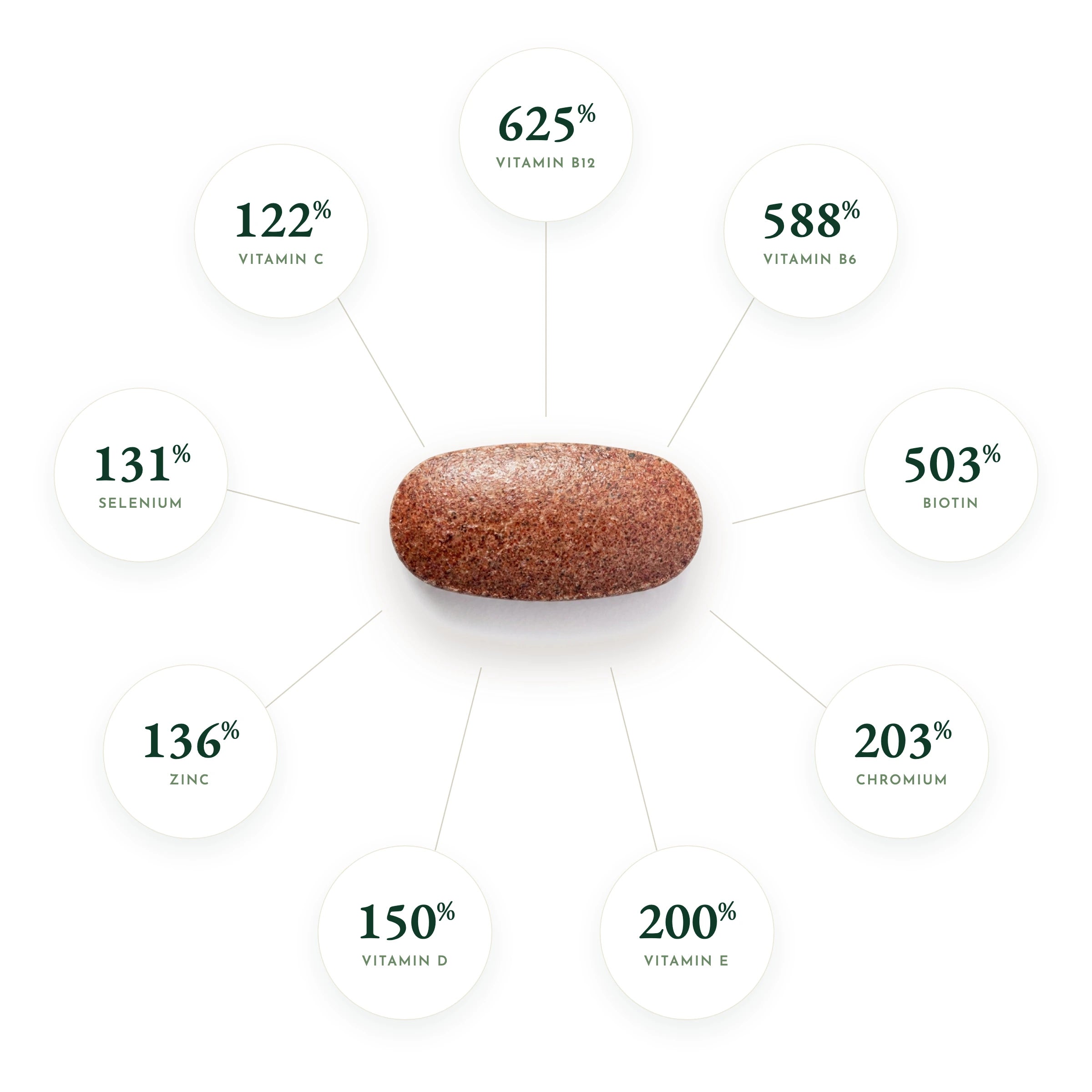 Men's Multi delivers 100% or more of the Daily Value of key vitamins and minerals