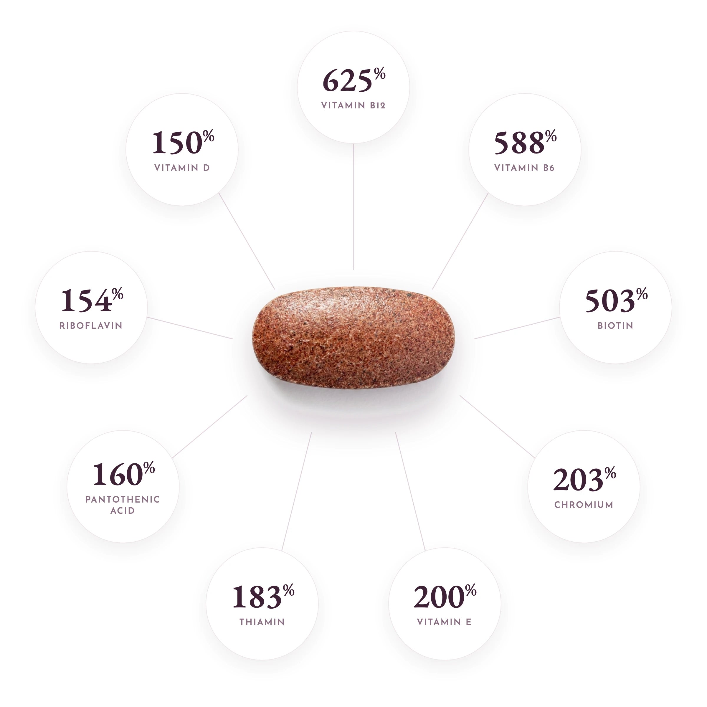 Women's Multi delivers 100% or more of the Daily Value of key vitamins and minerals
